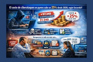 El coste de ciberataques en pymes en España aumenta el 25% desde 2020
